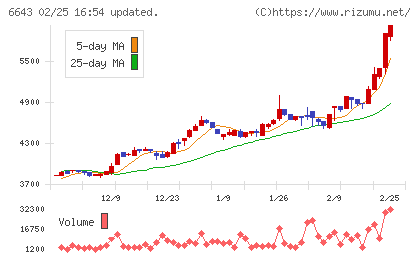 戸上電機製作所チャート