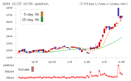 大崎電気工業チャート