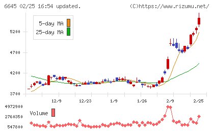 オムロンチャート