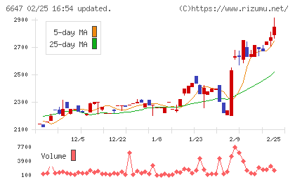 森尾電機チャート