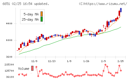 日東工業チャート