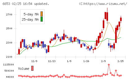 正興電機製作所チャート