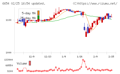 不二電機工業チャート