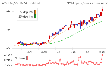 シライ電子工業チャート