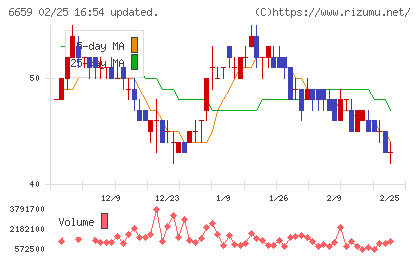 メディアリンクスチャート
