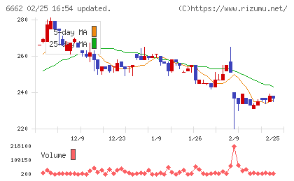 ユビテックチャート
