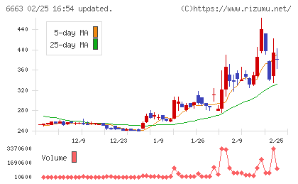 太洋テクノレックスチャート