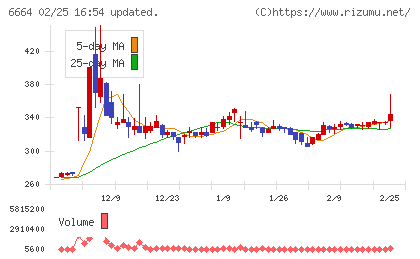 オプトエレクトロニクスチャート