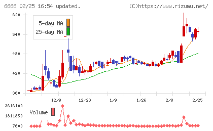 リバーエレテックチャート