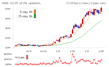アドテック　プラズマ　テクノロジーチャート