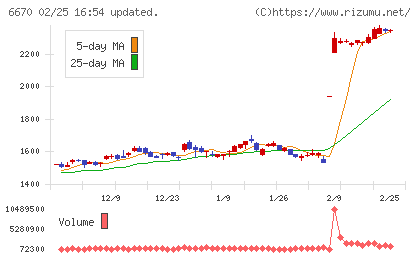 ＭＣＪチャート