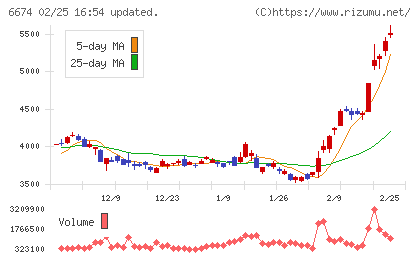 ジーエス・ユアサ　コーポレーションチャート