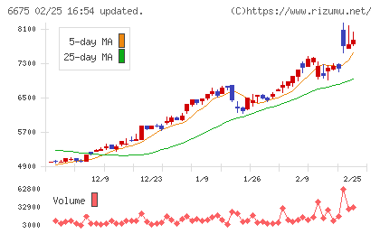 サクサチャート