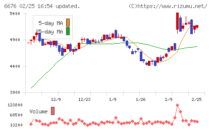 バッファローチャート