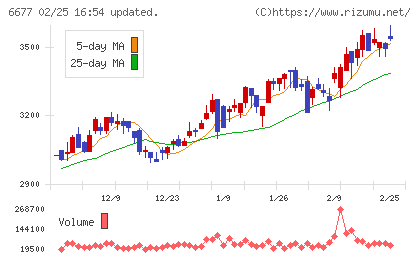 エスケーエレクトロニクスチャート
