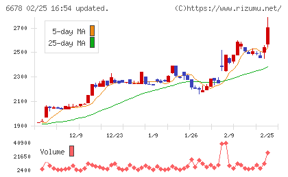テクノメディカチャート