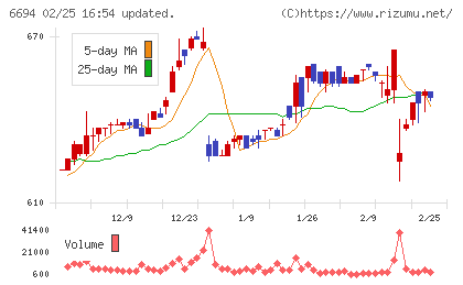 ズームチャート
