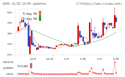 トラース・オン・プロダクトチャート
