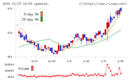 ダイヤモンドエレクトリックホールディングスチャート