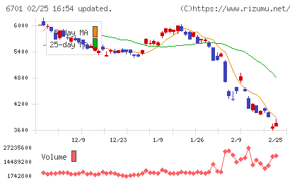 ＮＥＣチャート