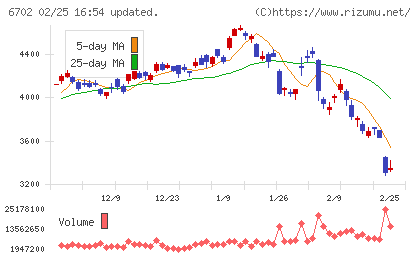 富士通チャート