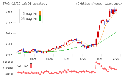 ＯＫＩチャート