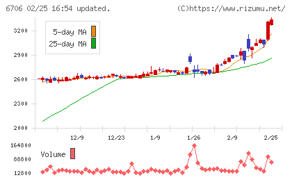 電気興業チャート