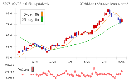 サンケン電気チャート