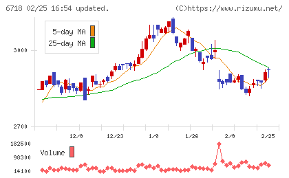 アイホンチャート