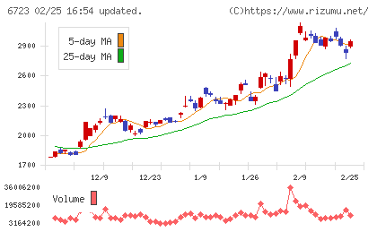 ルネサスエレクトロニクスチャート