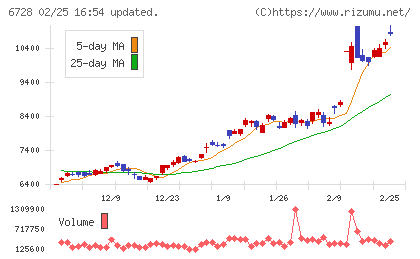 アルバックチャート