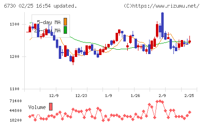 アクセルチャート