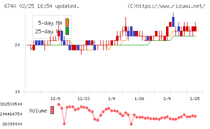 ジャパンディスプレイチャート