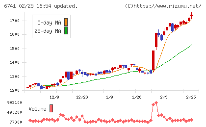日本信号チャート