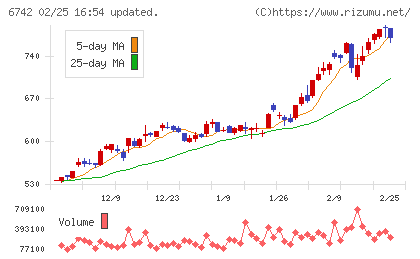 京三製作所チャート