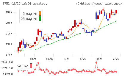 パナソニック　ホールディングスチャート