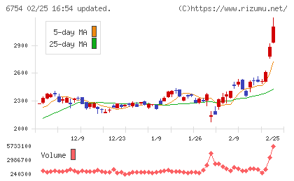 アンリツチャート