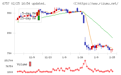 ＯＳＧコーポレーションチャート