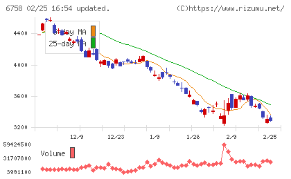 ソニーグループチャート