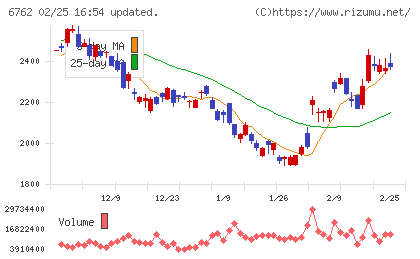 ＴＤＫチャート