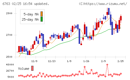 帝国通信工業チャート