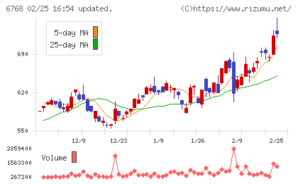 タムラ製作所チャート