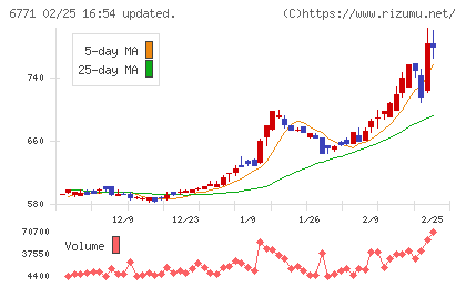 池上通信機チャート