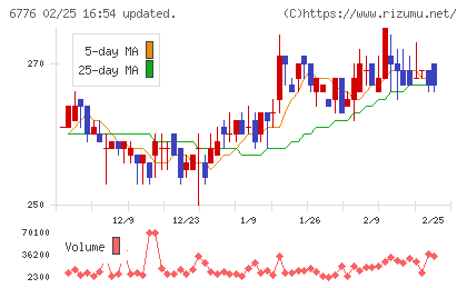 天昇電気工業チャート