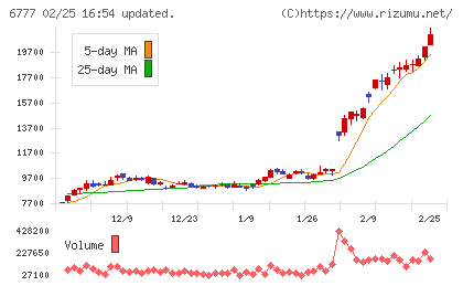 ｓａｎｔｅｃ　Ｈｏｌｄｉｎｇｓチャート