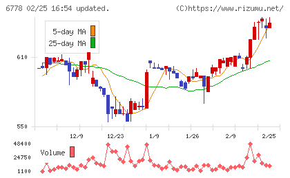 アルチザネットワークスチャート