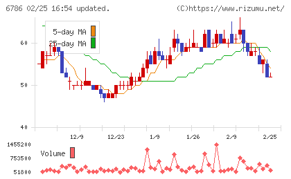 ＲＶＨチャート