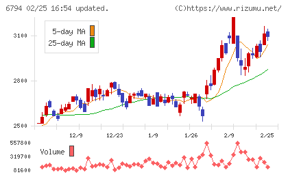 フォスター電機チャート