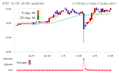 名古屋電機工業チャート