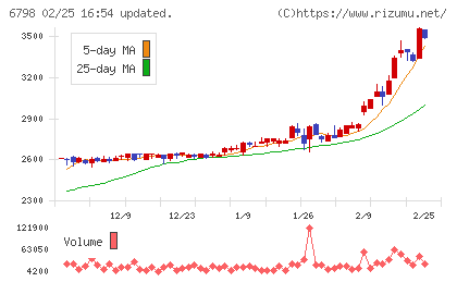 ＳＭＫチャート